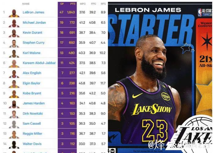 单场40+5+5球员年龄排行:弗拉格居首,詹姆斯杜兰特紧随其后 单场40+5+5球员年龄排行:弗拉格居首,詹姆斯杜兰特紧随其后