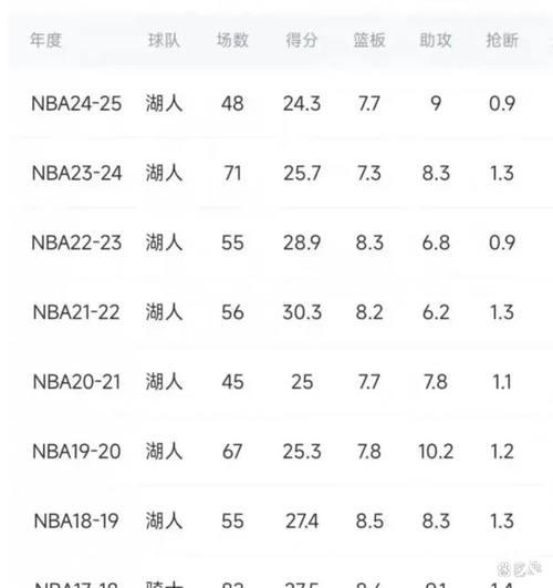 单场40+5+5球员年龄排行:弗拉格居首,詹姆斯杜兰特紧随其后 单场40+5+5球员年龄排行:弗拉格居首,詹姆斯杜兰特紧随其后